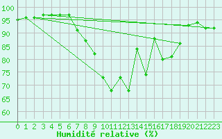 Courbe de l'humidit relative pour Charlwood
