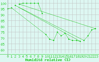 Courbe de l'humidit relative pour Dinard (35)