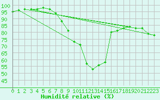 Courbe de l'humidit relative pour Gumpoldskirchen