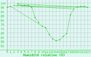 Courbe de l'humidit relative pour Marienberg