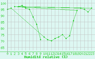Courbe de l'humidit relative pour Rangedala