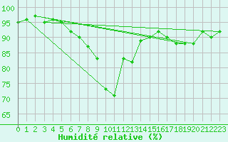 Courbe de l'humidit relative pour Baruth