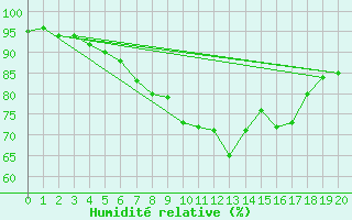 Courbe de l'humidit relative pour Castlederg
