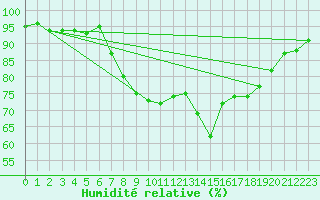 Courbe de l'humidit relative pour Wittering