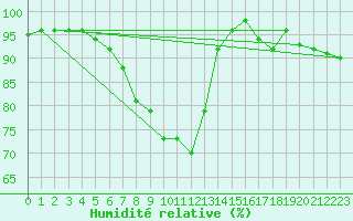 Courbe de l'humidit relative pour Lienz