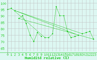 Courbe de l'humidit relative pour Tarifa