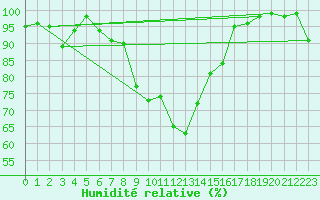 Courbe de l'humidit relative pour Kaufbeuren-Oberbeure