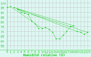 Courbe de l'humidit relative pour Castres-Nord (81)