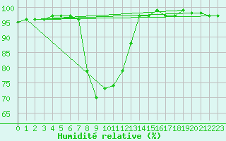 Courbe de l'humidit relative pour Carlsfeld
