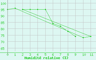 Courbe de l'humidit relative pour Albemarle