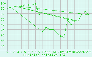 Courbe de l'humidit relative pour Hakadal