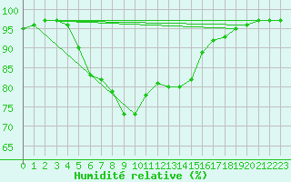 Courbe de l'humidit relative pour Skibotin