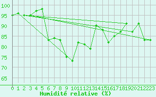 Courbe de l'humidit relative pour Eger