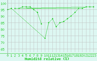 Courbe de l'humidit relative pour Trysil Vegstasjon