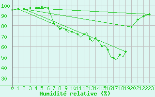 Courbe de l'humidit relative pour Shoream (UK)