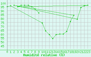 Courbe de l'humidit relative pour St Sebastian / Mariazell