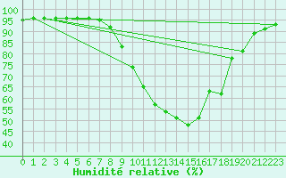 Courbe de l'humidit relative pour Bad Tazmannsdorf