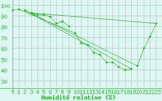 Courbe de l'humidit relative pour Troyes (10)