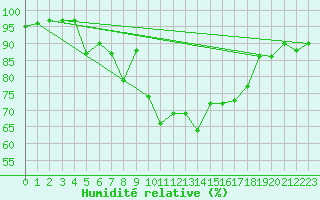 Courbe de l'humidit relative pour Virgen