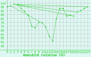 Courbe de l'humidit relative pour As