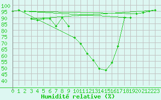 Courbe de l'humidit relative pour Ambrieu (01)