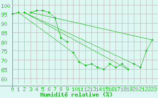 Courbe de l'humidit relative pour Piestany