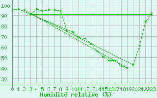 Courbe de l'humidit relative pour Die (26)