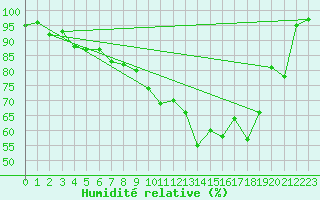 Courbe de l'humidit relative pour Chieming