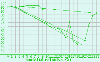 Courbe de l'humidit relative pour Corny-sur-Moselle (57)