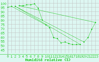 Courbe de l'humidit relative pour Brakel (Be)