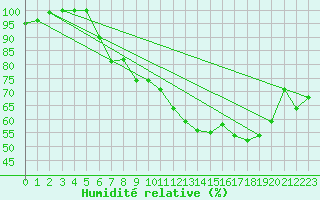 Courbe de l'humidit relative pour Kemijarvi Airport