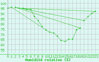 Courbe de l'humidit relative pour Valley