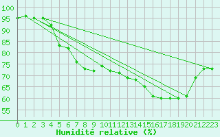 Courbe de l'humidit relative pour Isle Of Portland