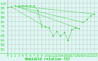 Courbe de l'humidit relative pour Sennybridge