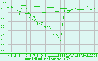 Courbe de l'humidit relative pour Luizi Calugara