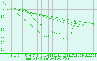 Courbe de l'humidit relative pour Yeovilton