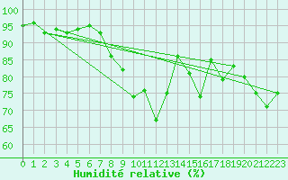 Courbe de l'humidit relative pour Ile d'Yeu - Saint-Sauveur (85)