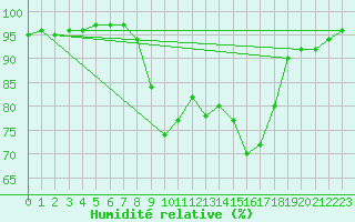 Courbe de l'humidit relative pour Mandailles-Saint-Julien (15)