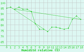 Courbe de l'humidit relative pour Tartu