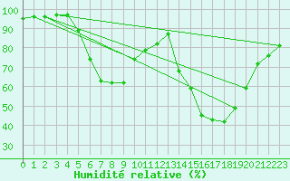 Courbe de l'humidit relative pour Hjartasen