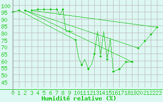 Courbe de l'humidit relative pour La Seo d'Urgell