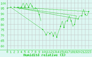 Courbe de l'humidit relative pour Bilbao (Esp)