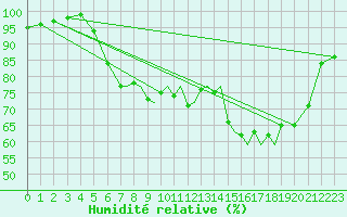 Courbe de l'humidit relative pour Shoream (UK)