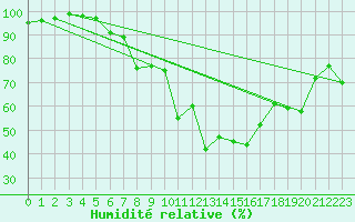 Courbe de l'humidit relative pour Veggli Ii