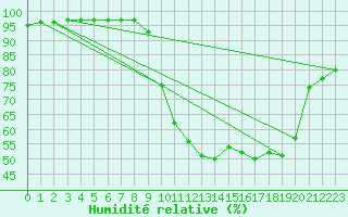 Courbe de l'humidit relative pour Prades-le-Lez - Le Viala (34)