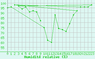 Courbe de l'humidit relative pour Caransebes