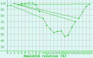 Courbe de l'humidit relative pour Portglenone