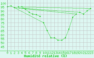 Courbe de l'humidit relative pour Aubenas - Lanas (07)