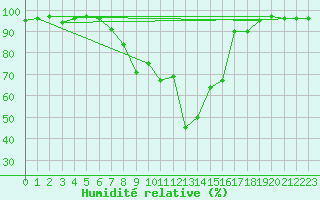 Courbe de l'humidit relative pour Andeer