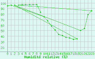 Courbe de l'humidit relative pour Vichy (03)
